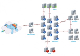 25臺服務器如何支撐世界第54大網站 .NET技術架構的彈性與高效